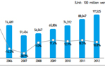 2013年韩国手游市场规模达70亿人民币