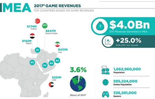 关于中东和北非游戏市场，这里有一些数据