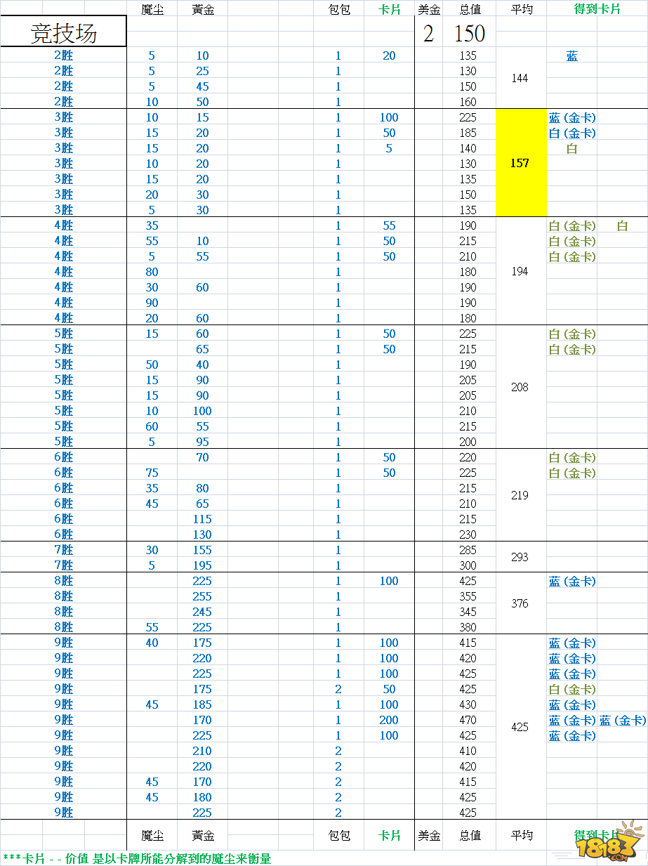 炉石传说竞技场收益攻略心得