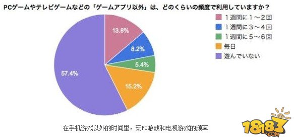 58.2%日本人每天玩手游 DeNA GREE LINE最知名