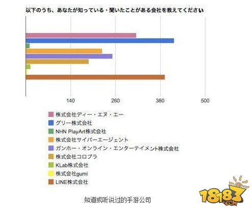 58.2%日本人每天玩手游 DeNA GREE LINE最知名