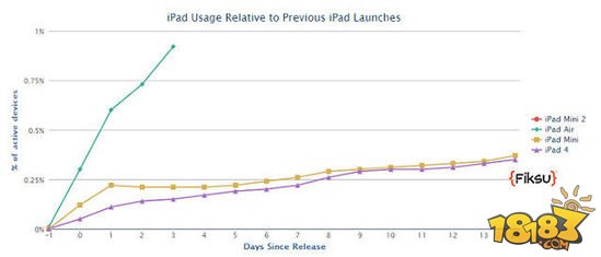 市场数据显示iPad Air受欢迎度远超iPad 4