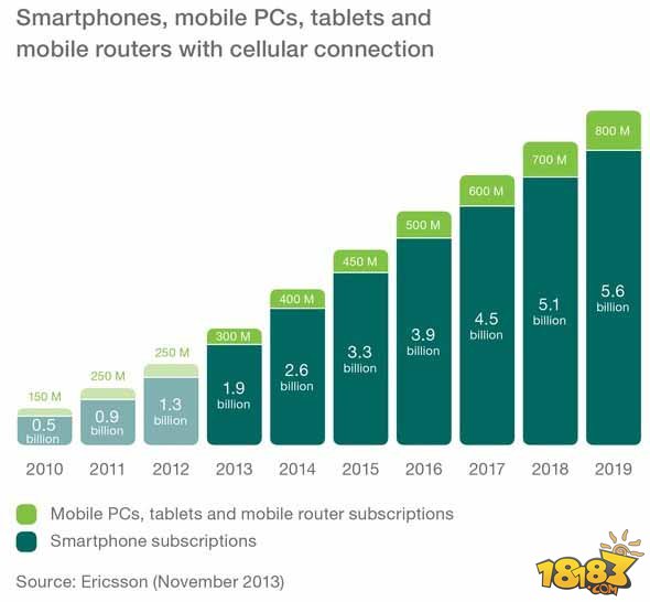 爱立信移动报告：2019 年全球智能手机用户56亿