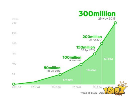 Line用户数突破3亿大关，4个月新增1亿用户