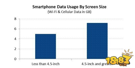 大屏幕手机消耗流量相较小屏高出了44%