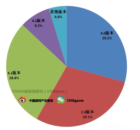 CNG：Q3游戏用户安卓版本4.0及以上占比66.2%