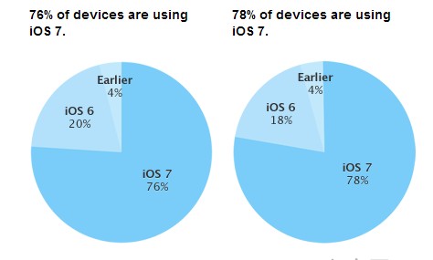 iOS 7装机率上升至78%，从iOS 6那里夺得了2%