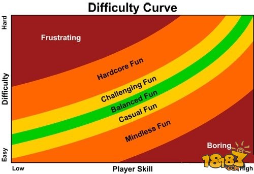 游戏难度设定：玩家喜欢挑战，不喜欢挫折-difficulty_curvefrom-gamasutra副本1.jpg