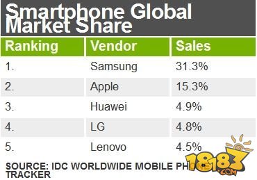 IDC：去年全球智能手机出货量突破10亿台