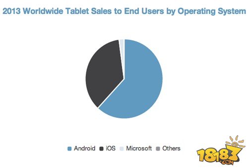 62%的市场份额：Android 第一次在平板电脑市场击败 iOS 