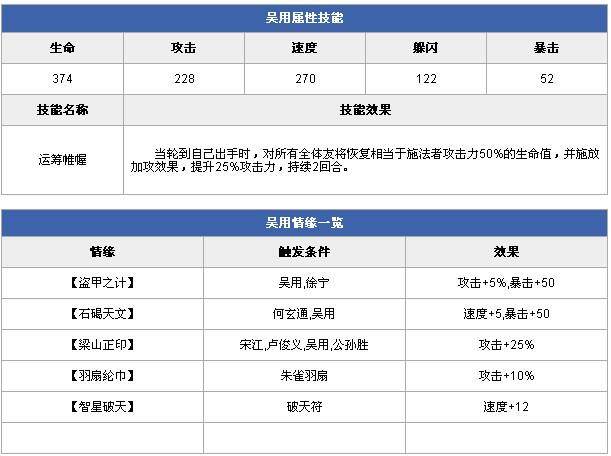 全民水浒吴用怎么样 吴勇技能属性解析