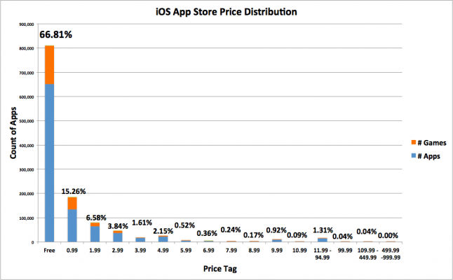 苹果App Store66%应用免费 成主流模式