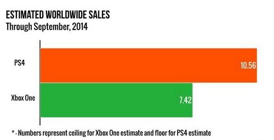 PS4全球销量1056万台 超Xbox One 42%