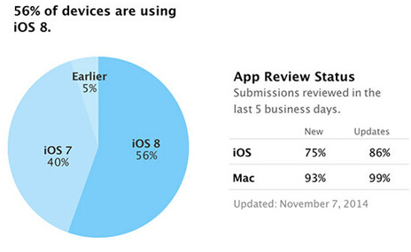 iOS 8份额达56%：近两周增4个百分点