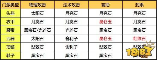 梦幻西游手游各门派宝石镶嵌推荐