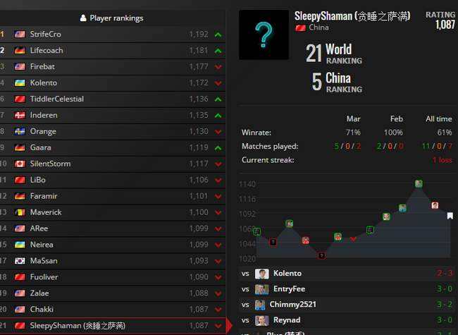 中欧赛后的世界排名:中国选手全面下滑