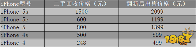 iPhone4s回收价格 苹果4S回收价格多少钱明细