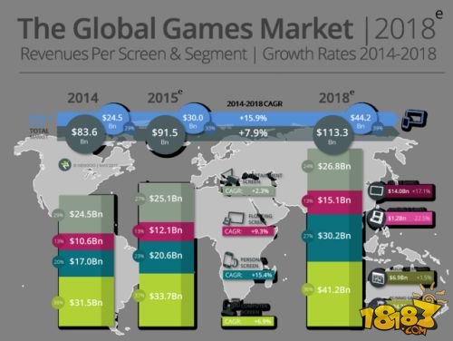 全球游戏市场2018年将超7千亿 中国或大幅超越美国