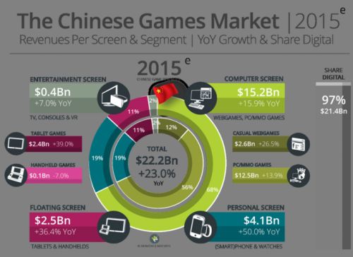 全球游戏市场2018年将超7千亿 中国或大幅超越美国
