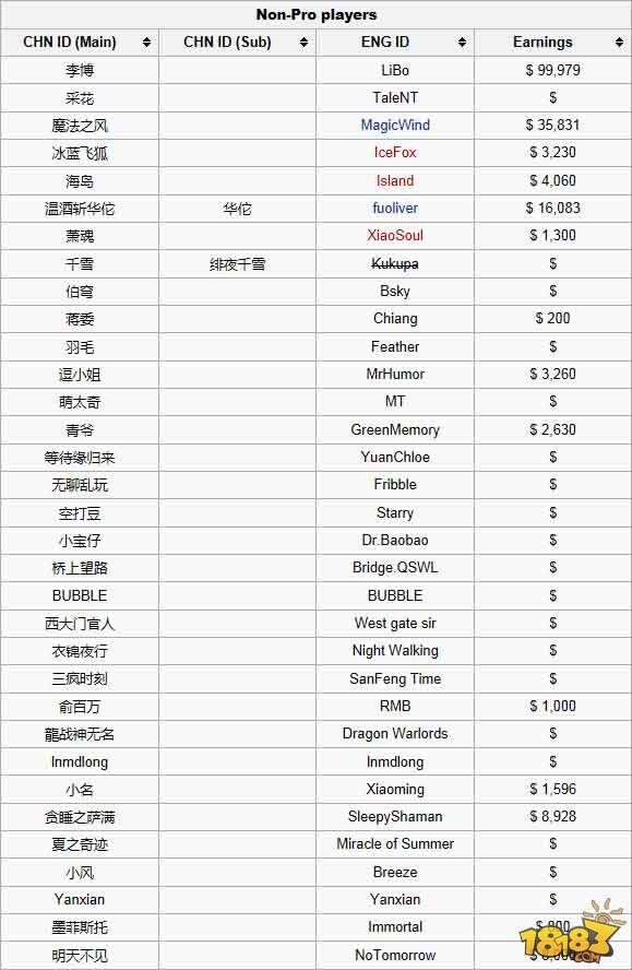 炉石传说主播和职业玩家总奖金排行榜