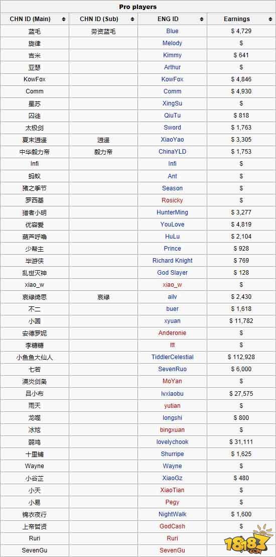 炉石传说主播和职业玩家总奖金排行榜
