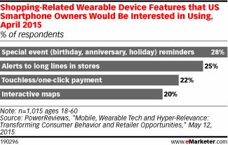 82%的可穿戴设备用户希望它能强化店内消费体验