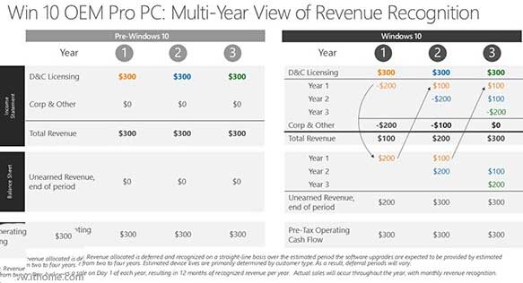 微软想靠Win10赚钱 正式版发布2至4年以后