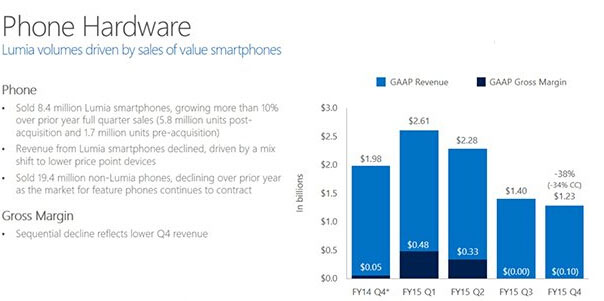 微软Lumia共卖出840万台 同比增长10%