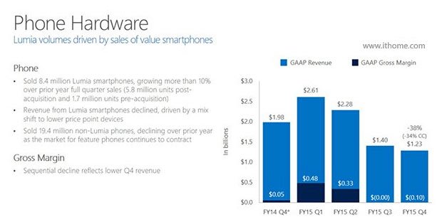 2015年Q2 微软Lumia共卖出840万台