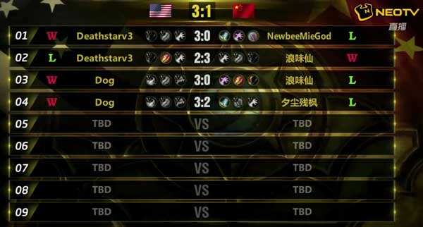 炉石传说中美赛第二轮：美国3：1领先
