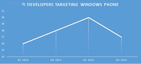 开发者对WP兴趣下降 但Win10增长很大