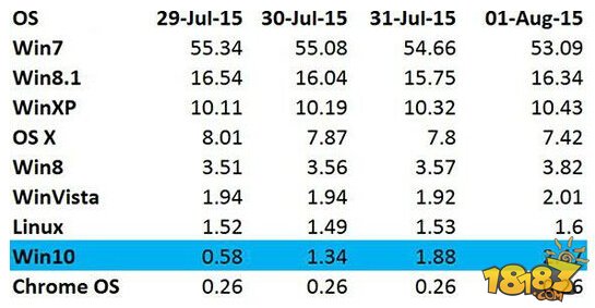 Win10发布五日刷新多项纪录 份额已超Vista
