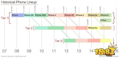 iPhone 6c 究竟还来不来了？