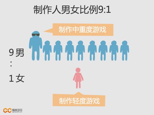 蜂王计划数据分享:制作人男女比例9:1