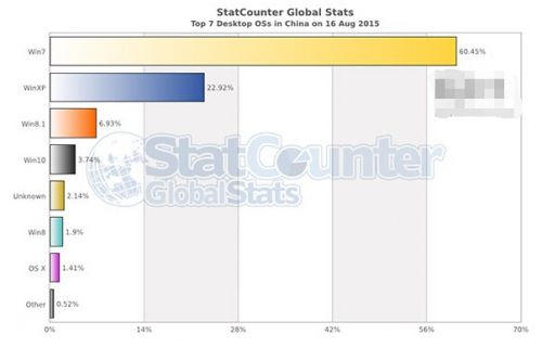 Win10正式版“出生”20天，中国用户有多少