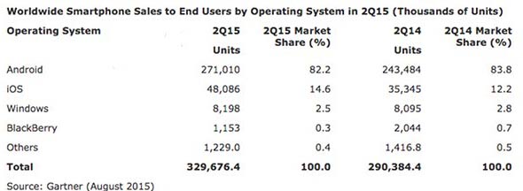 2015年Q2 微软Lumia全球份额为2.5%