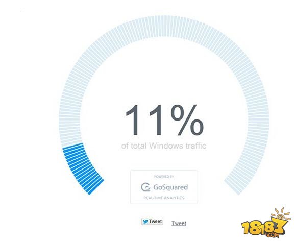 Win10正式版全球市场份额到底是多少