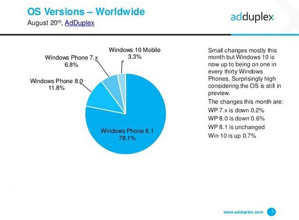 Win10 Mobile预览版已占WP整体3.3%份额