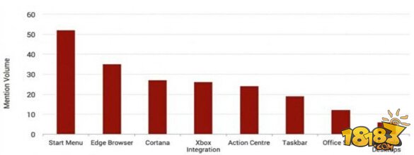 92%的用户满意Win10 但开始菜单槽点不少