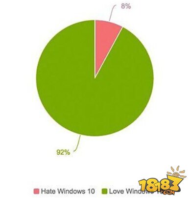 92%的用户满意Win10 但开始菜单槽点不少