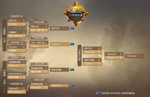 炉石传说世锦赛中国区决赛战况汇总