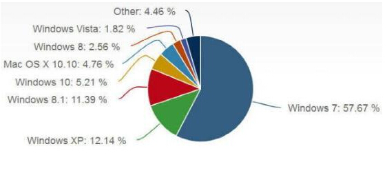 装机突破7500万 Win10市场份额已超5%