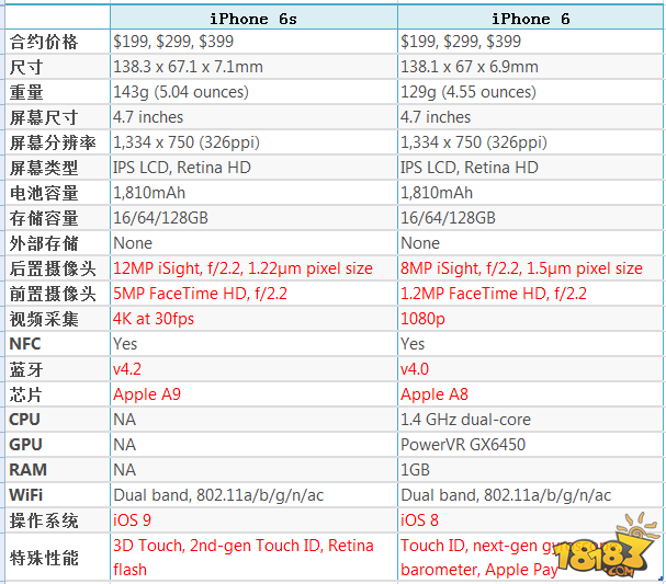 iPhone6s和iPhone6的区别 iPhone6s好在什么地方