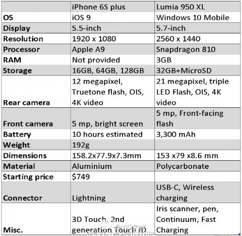 苹果iPhone6s Plus与微软Lumia950 XL规格对比