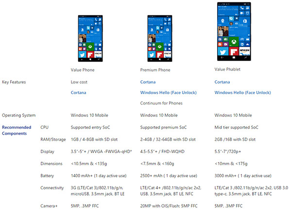 微软公布OEM厂商Win10 Mobile手机硬件推荐配置