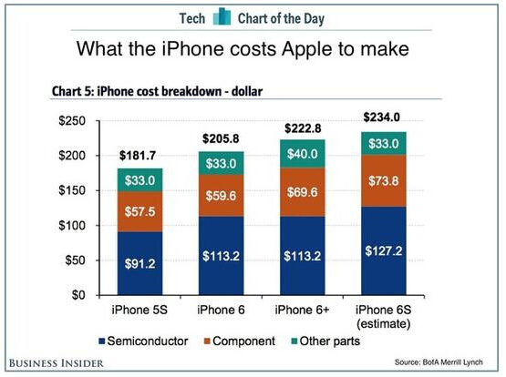 iPhone 6s物料成本不到1500？但你知道了不照样选择剁手嘛