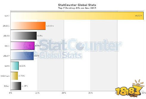 11月Win10市场份额升至9.8% 全球第3