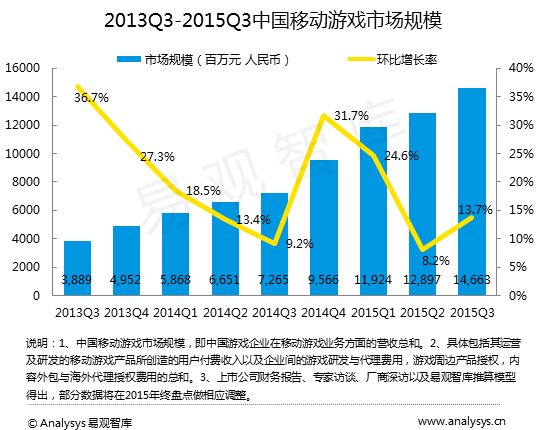 15年第3季度中国移动游戏市场增速回升 端游巨