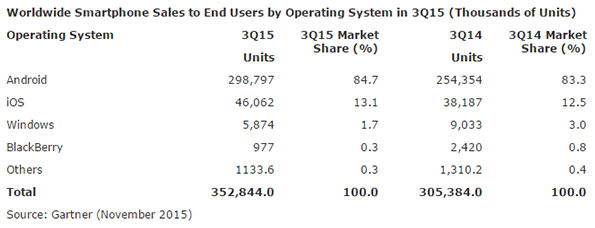 Gartner调查：2015年Q3全球WP份额为1.7%