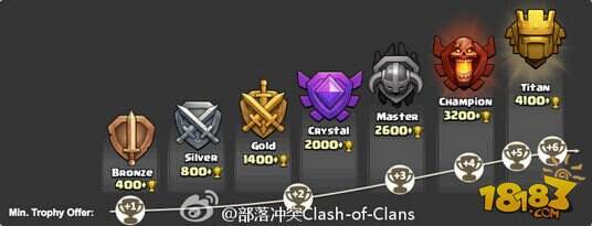 更新3:部落冲突战利品——联赛奖励和奖杯获得